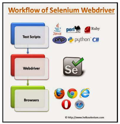 Good things come in small packages - what is Selenium WebDriver